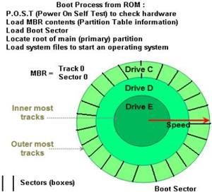 hard drive tracks and sectors