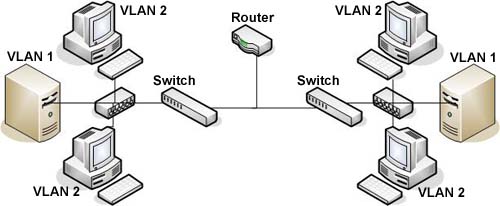 VLAN