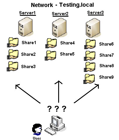 Network without DFS