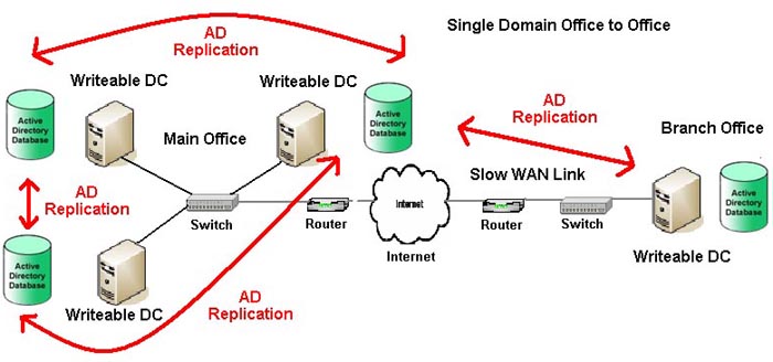 AD Replication