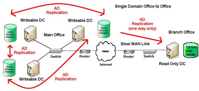 AD Replication with a RODC across a slow WAN link