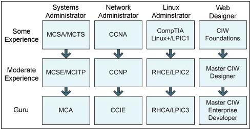 Certification Paths