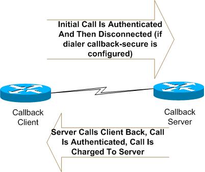 PPP Callback