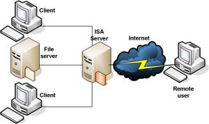 ISA Server