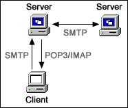 mail protocols