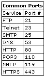 Common Port Numbers