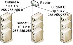 Subnets