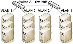 VLAN