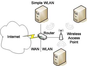 Wireless Local Area Network