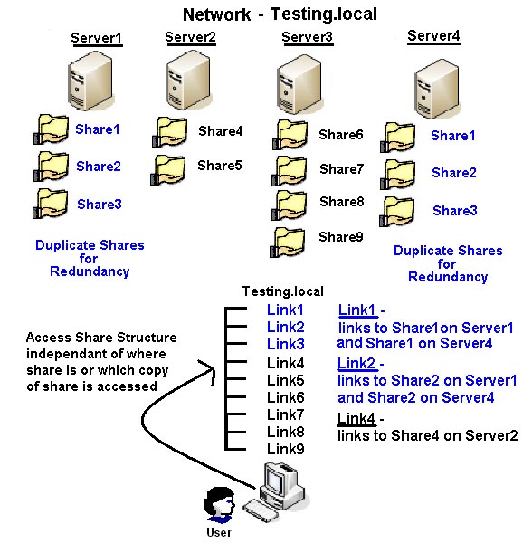 Network with DFS