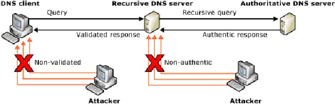 DNS Threats