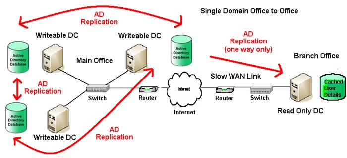 AD Replication with a RODC across a slow WAN link
